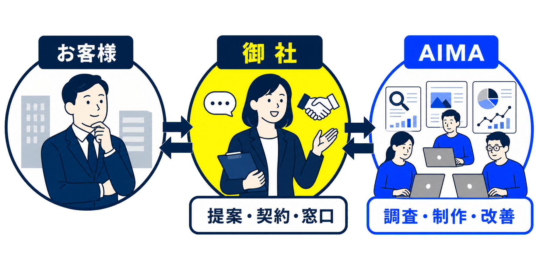 お客様と御社が提案・契約・窓口でつながり、御社とAIMAが調査・制作・改善で連携するビジネスモデル