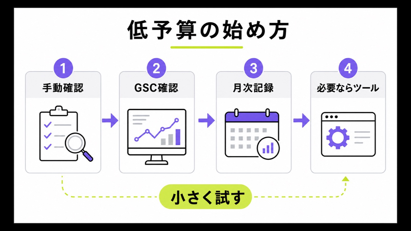 AI回答引用モニタリングを手動確認、GSC確認、月次記録、必要ならツールで始める流れの図解