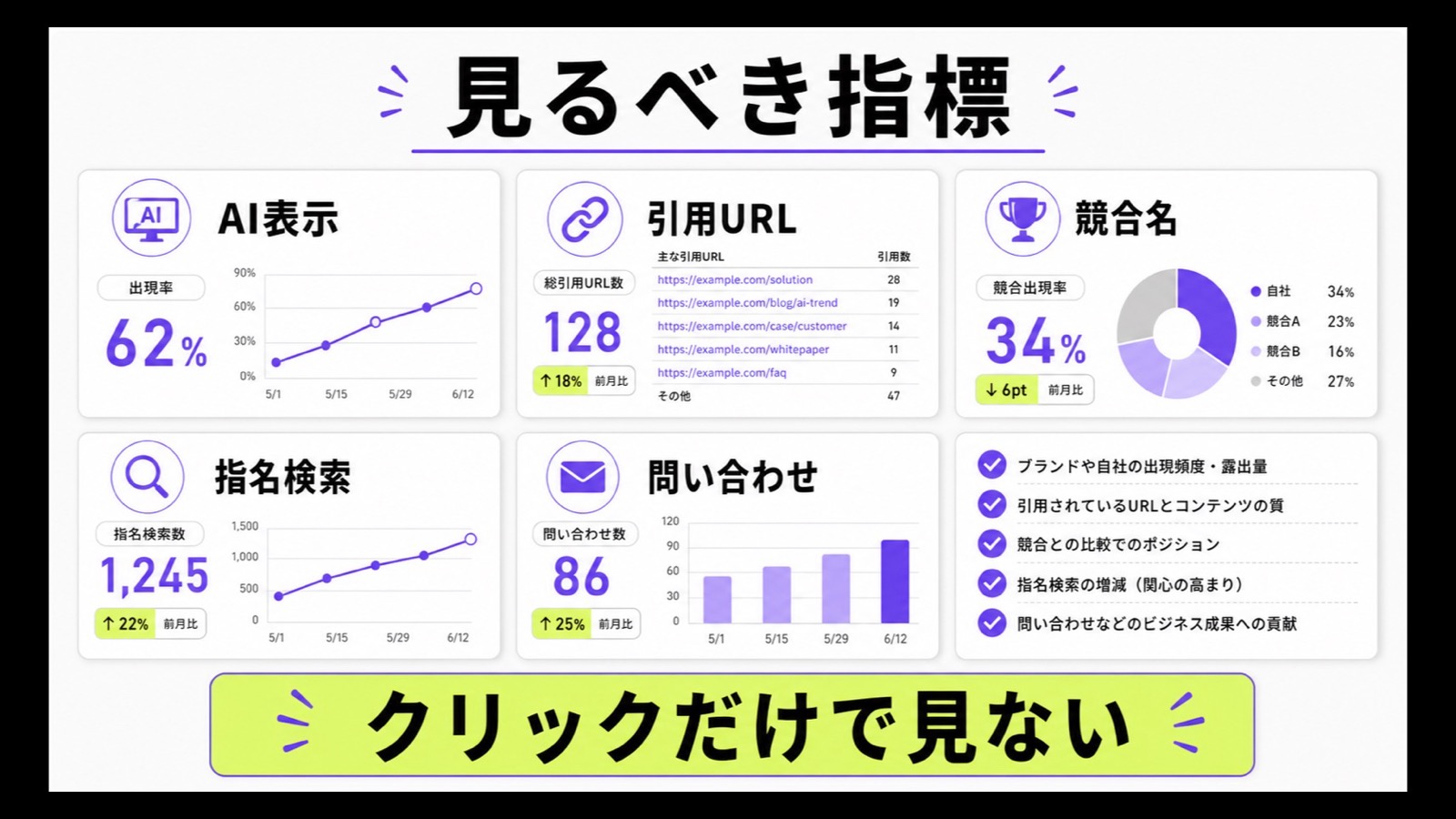 AI回答引用モニタリングで見るAI表示、引用URL、競合名、指名検索、問い合わせの指標図解