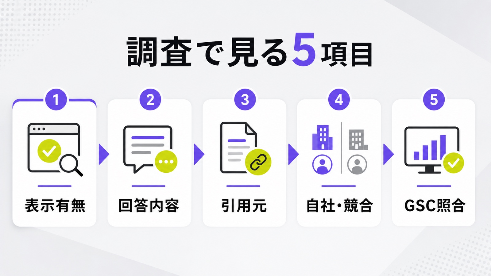AI Overviews表示調査で見る表示有無、回答内容、引用元、自社・競合、GSC照合の5項目