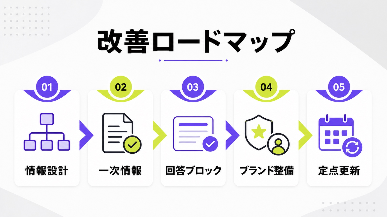 AI Overviews表示調査後に行う情報設計、一次情報、回答ブロック、ブランド整備、定点更新のロードマップ