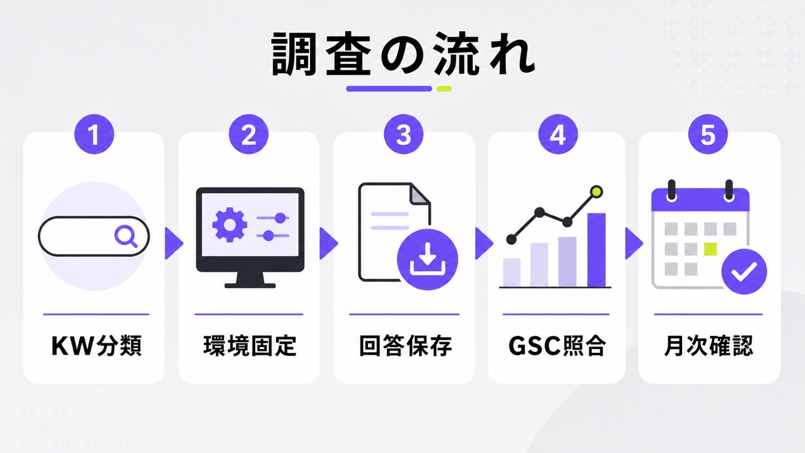 AI Overviews表示調査のKW分類、環境固定、回答保存、GSC照合、月次確認の流れ
