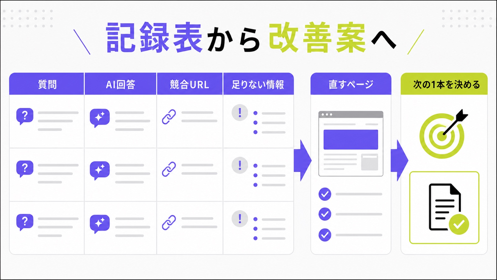 AI検索競合分析の記録表と改善案への流れを示す図解