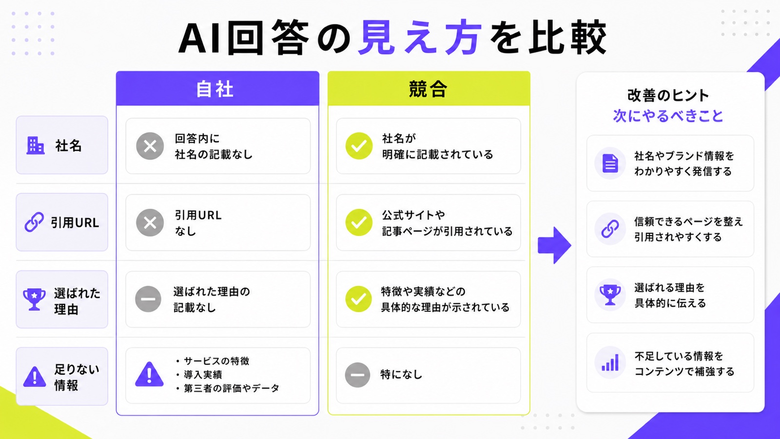 AI回答で自社と競合の見え方を比較する図解