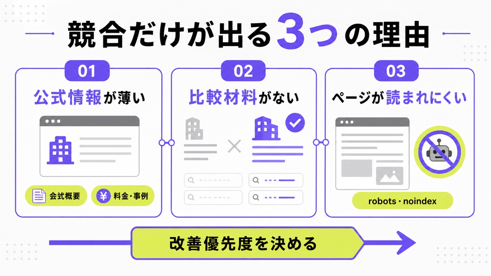 AI検索で競合だけが出る主な理由を整理した図解
