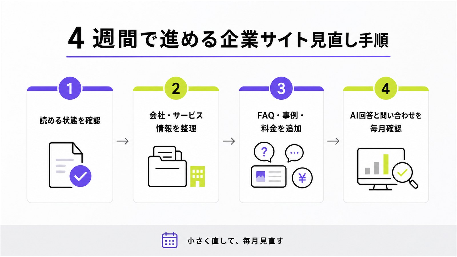 企業サイトを4週間で見直す手順として読める状態、情報整理、FAQや事例追加、AI回答確認を並べた図解