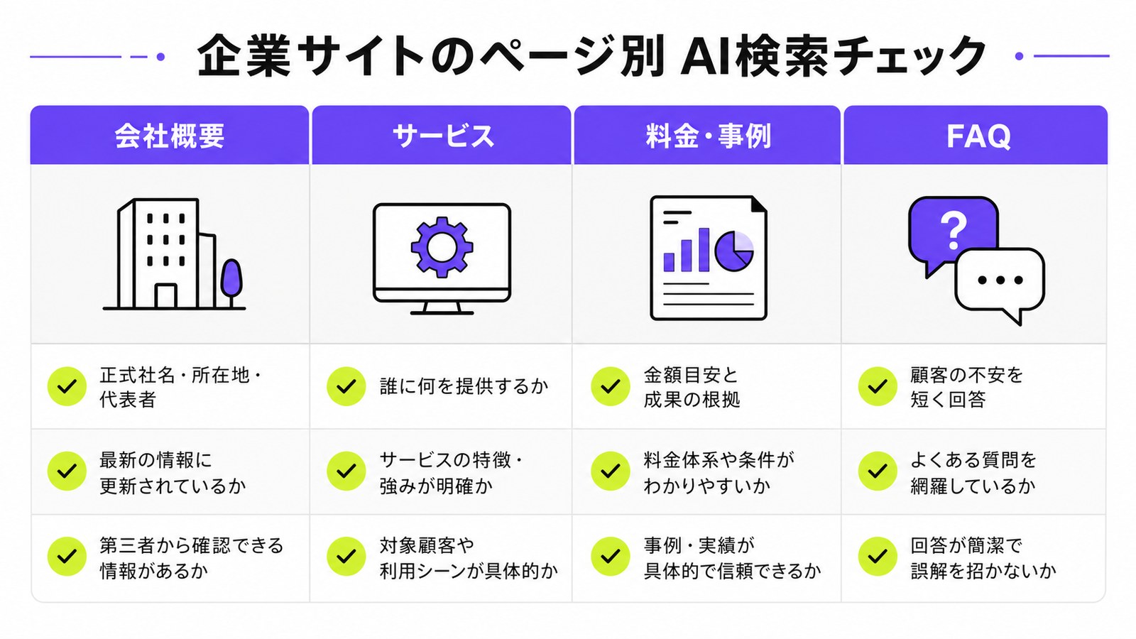 会社概要、サービス、料金と事例、FAQごとにAI検索で見直す項目を整理した図解