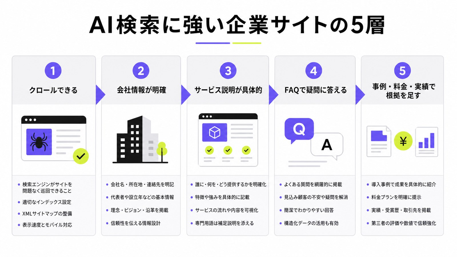 AI検索に強い企業サイトの5層としてクロール、会社情報、サービス説明、FAQ、事例や料金を並べた図解
