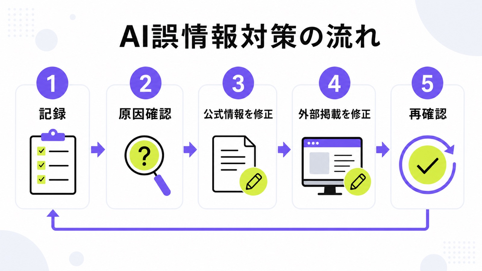 AI検索の誤情報対策を記録、原因確認、公式情報修正、外部掲載修正、再確認の5段階で示した図解