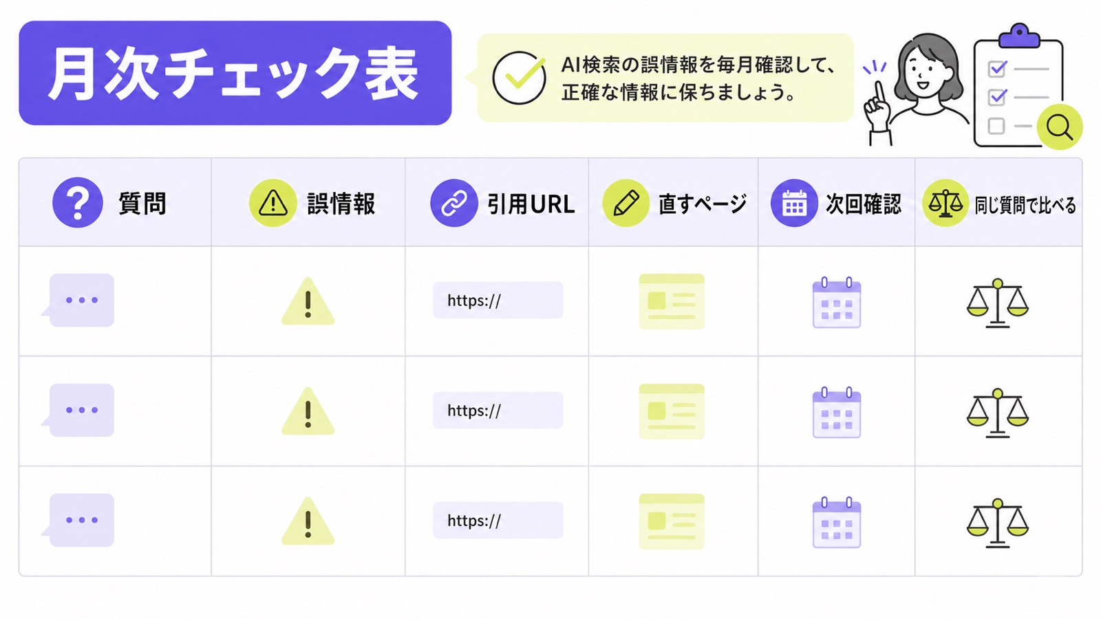 AI検索の誤情報を質問、誤情報、引用URL、直すページ、次回確認で管理する月次チェック表の図解