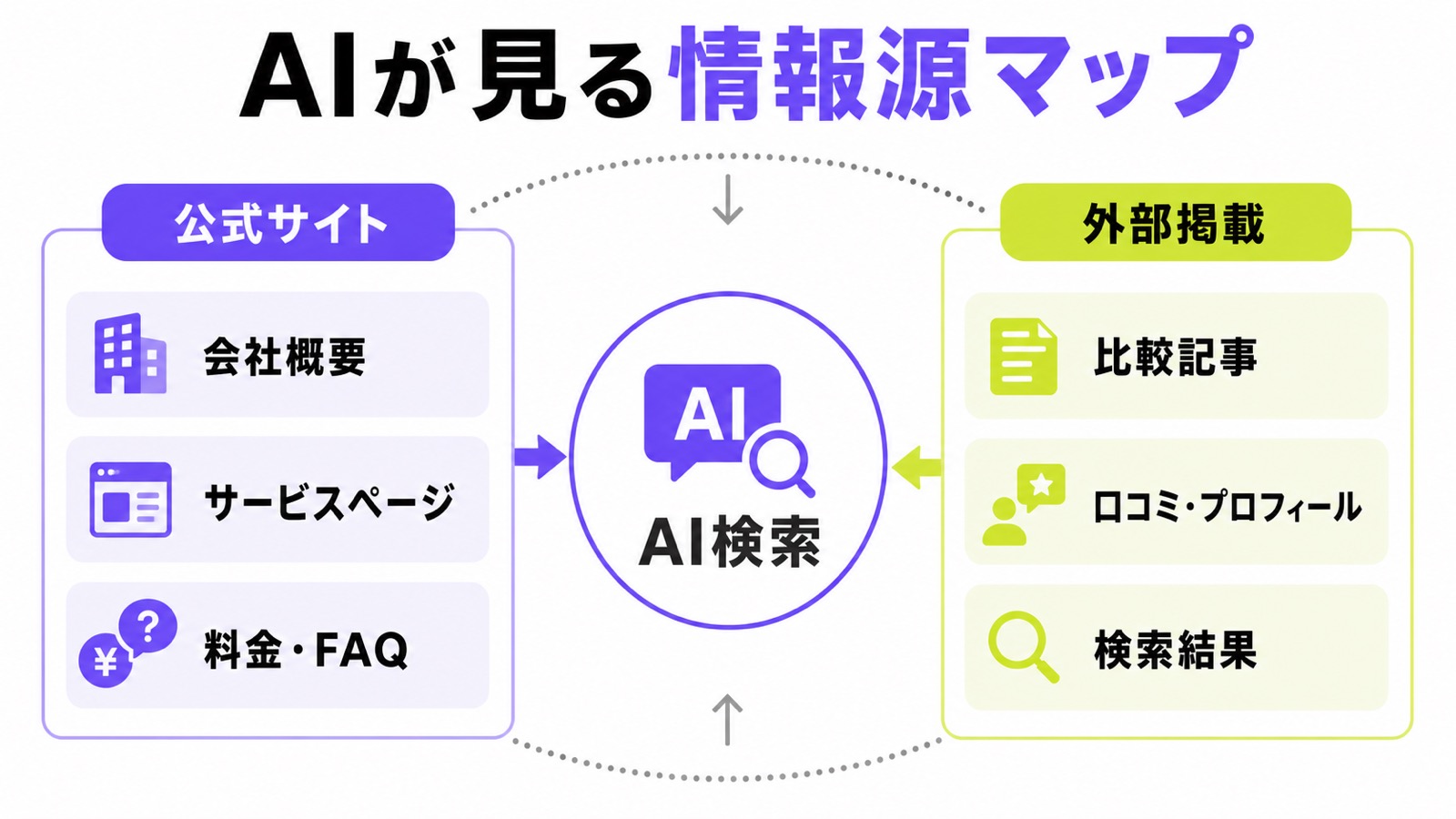 AI検索が見る情報源を公式サイト、会社概要、サービスページ、料金FAQ、外部掲載、検索結果に分けた図解