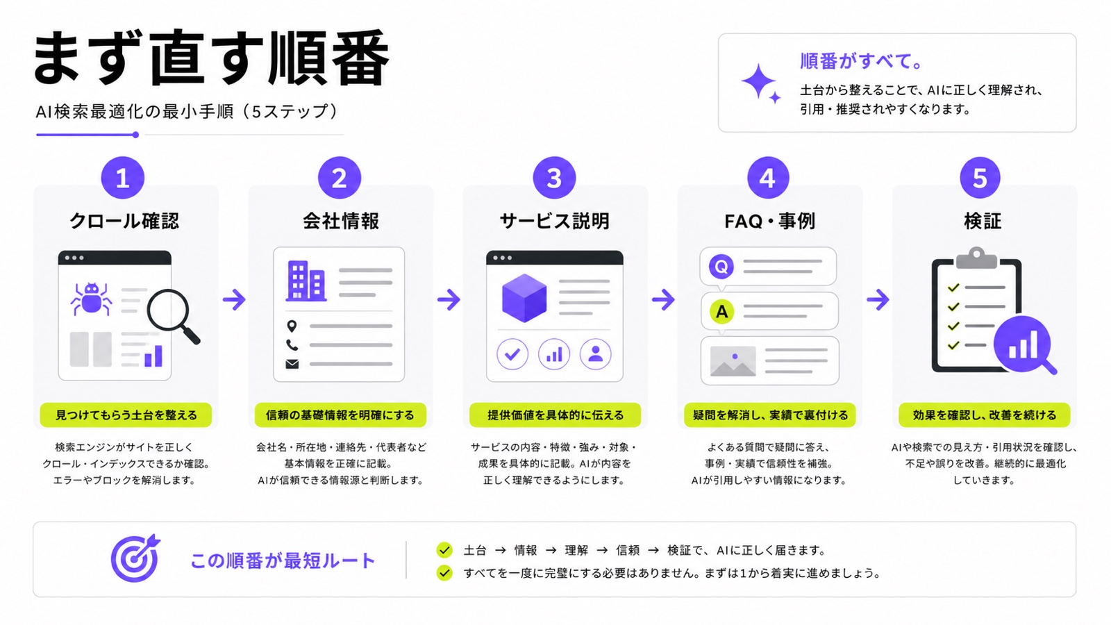 AI検索最適化でまず直す順番としてクロール確認、会社情報、サービス説明、FAQや事例、検証を並べた図解