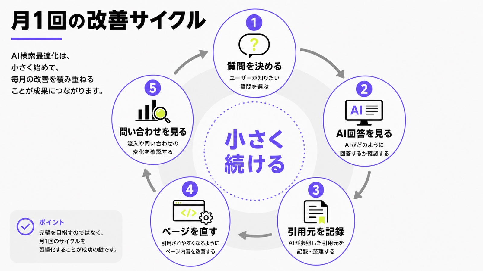 AI検索最適化を月1回改善する流れとして質問を決める、AI回答を見る、引用元を記録、ページを直す、問い合わせを見るを示した図解