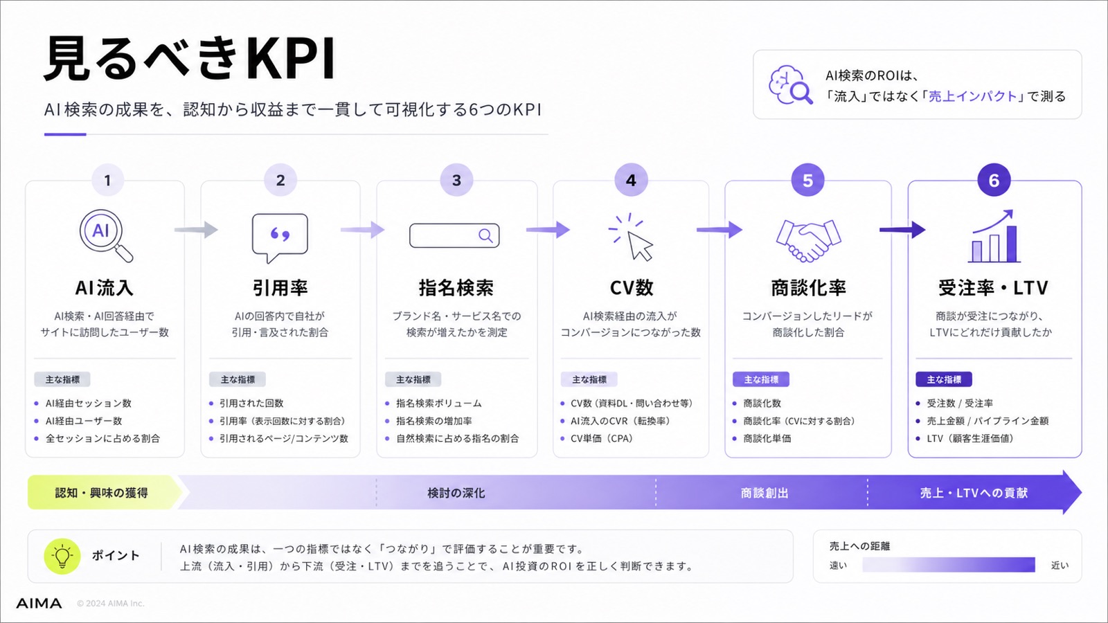 AI検索ROIを見るための主要KPIを一覧化した図解