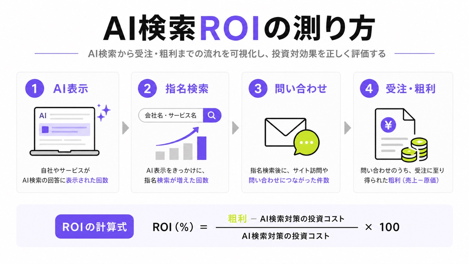 AI検索ROIをAI表示、指名検索、問い合わせ、受注・粗利の流れで測る図解