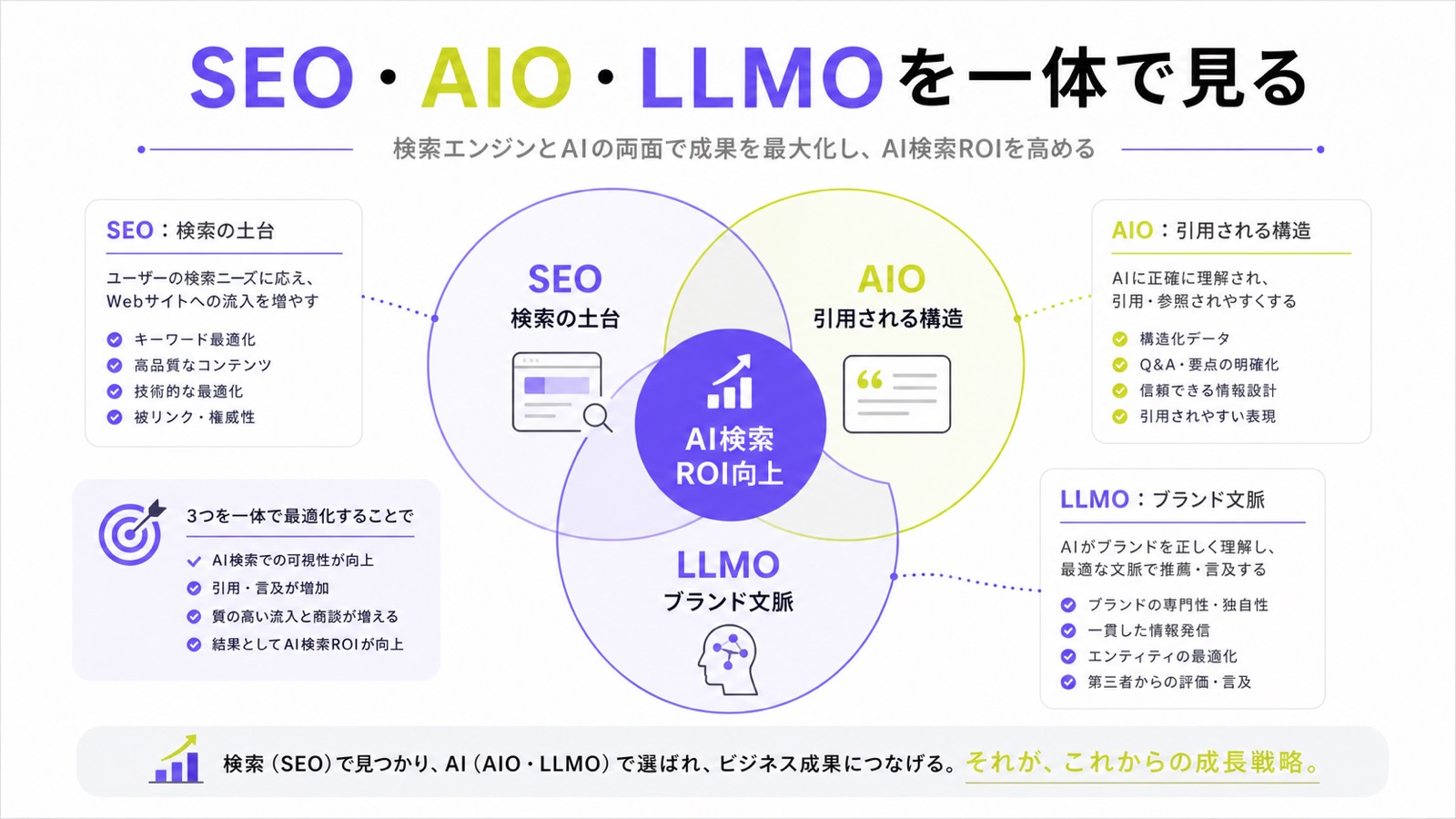 SEO、AIO、LLMOを一体で見てAI検索ROIを高める考え方の図解