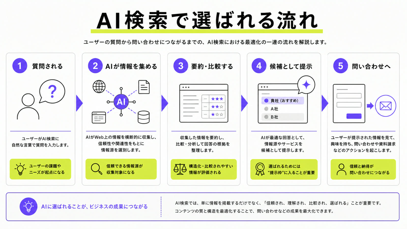 AI検索で選ばれるまでの流れを示した図解