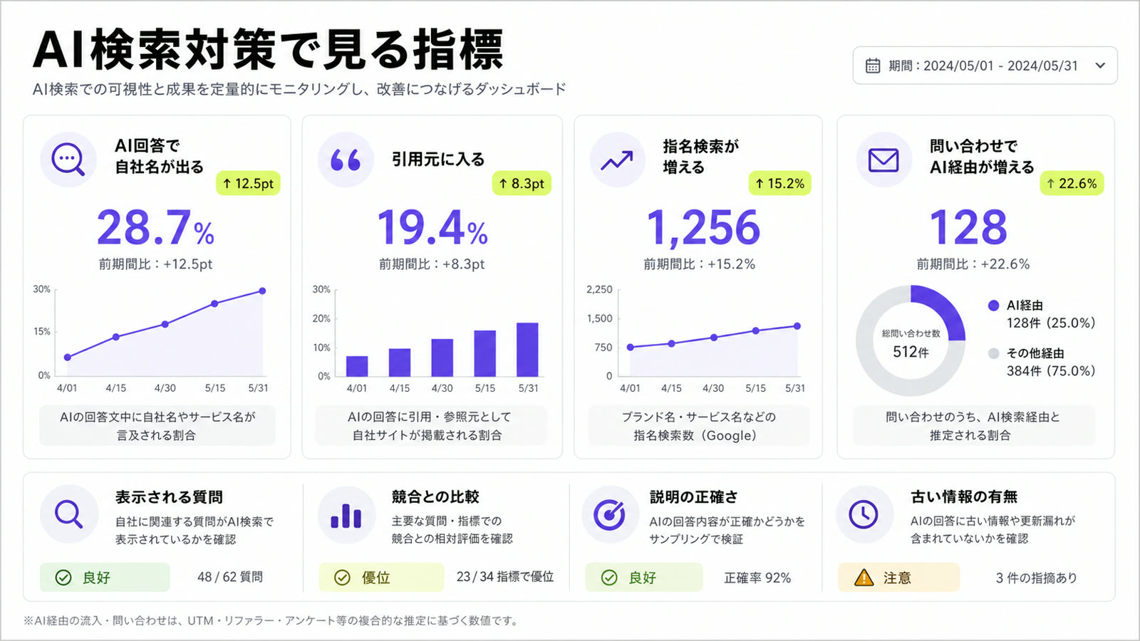 AI検索対策で見るべき指標をまとめた図解