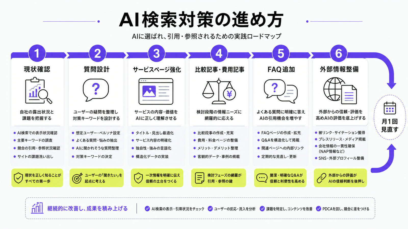 AI検索対策の実務ロードマップを示した図解