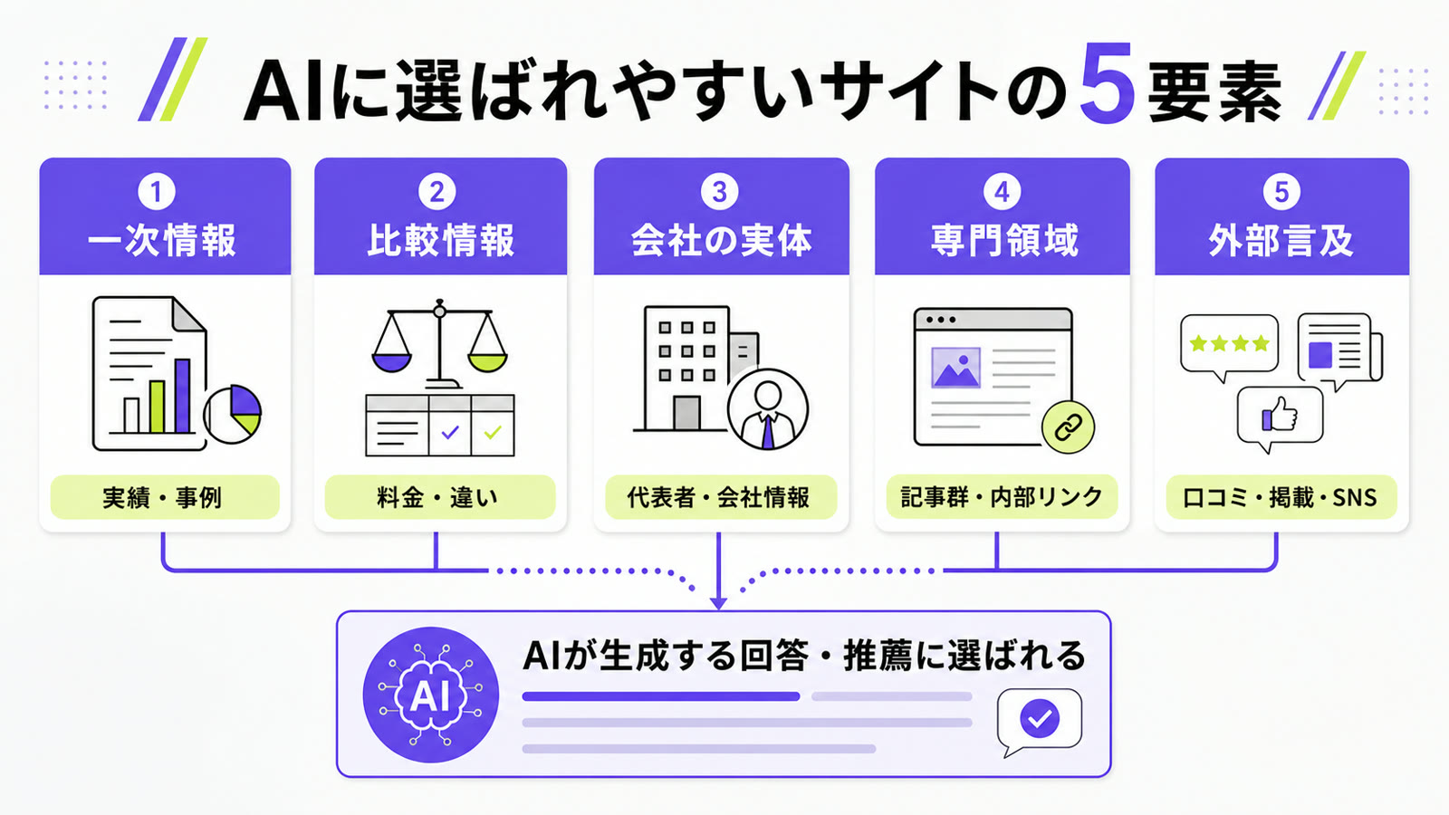 AIに選ばれやすいサイトの5要素を整理した図解