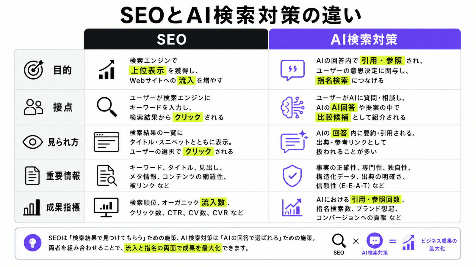 SEOとAI検索対策の違いを比較した図解