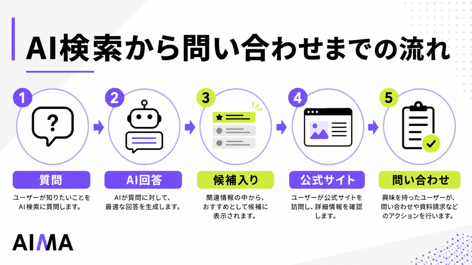 AI検索から問い合わせまでの流れを質問、AI回答、候補入り、公式サイト、問い合わせの5段階で示した図解