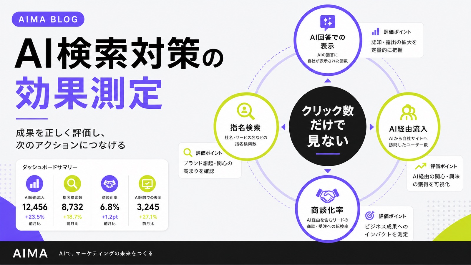 AI検索対策の効果測定をAI回答での表示、AI経由流入、指名検索、商談化率で整理した図解