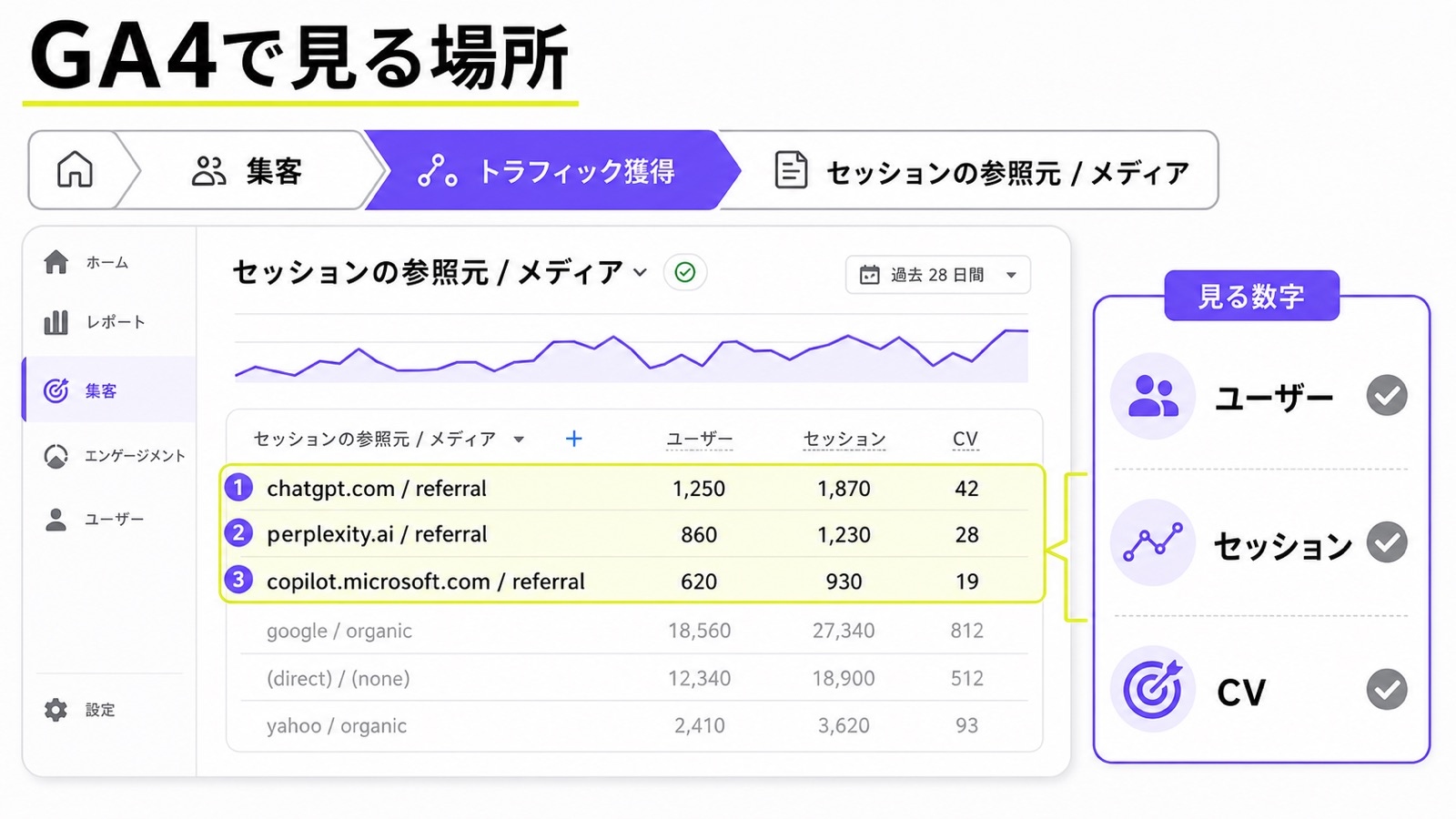 GA4のトラフィック獲得でAIツールからの参照元を確認する図解