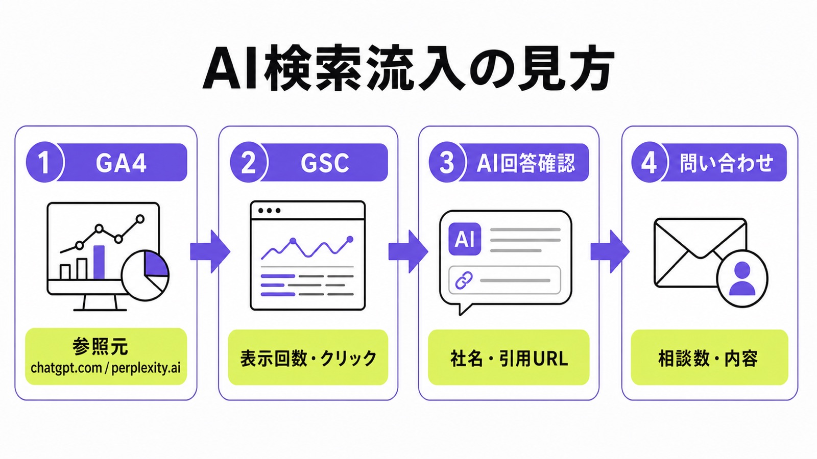 AI検索流入をGA4、GSC、AI回答確認、問い合わせの4段階で見る図解