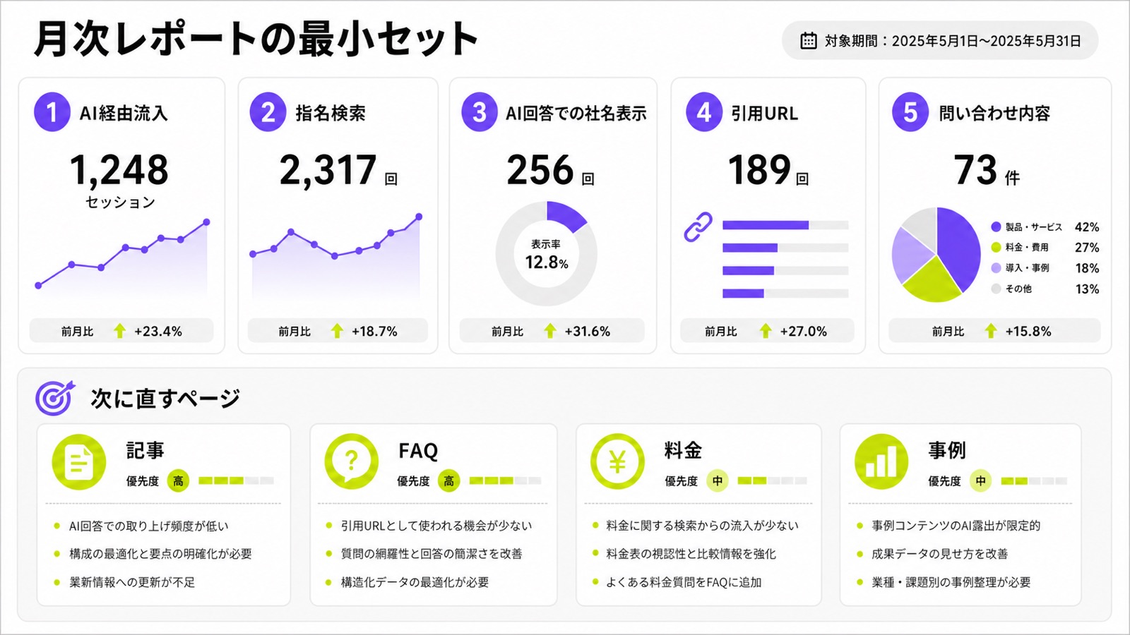 AI検索流入の月次レポートで見る最小項目と次に直すページの図解