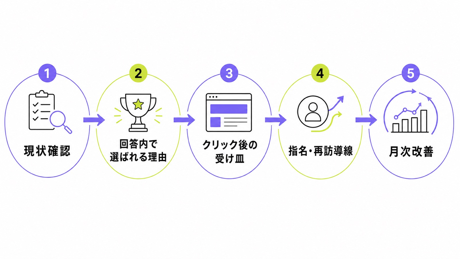 現状確認、回答内で選ばれる理由、クリック後の受け皿、指名再訪導線、月次改善の実務フロー