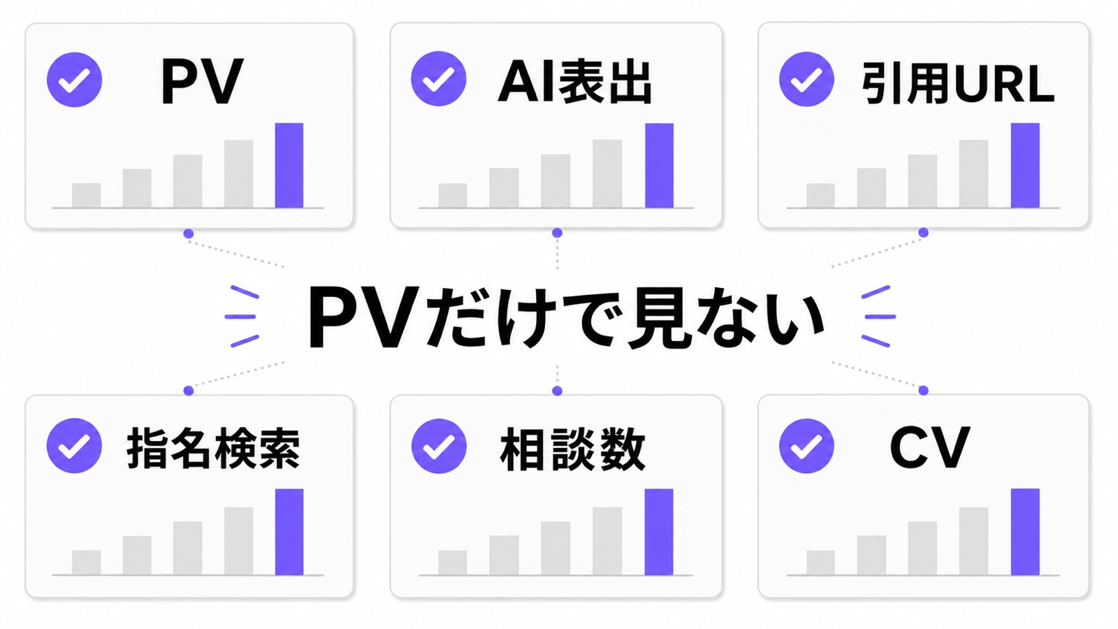 PVだけでなくAI表出、引用URL、指名検索、相談数、CVを見るKPIマップ