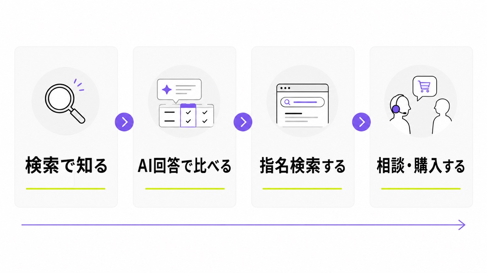 検索で知り、AI回答で比べ、指名検索し、相談や購入につながるゼロクリック時代の流れ
