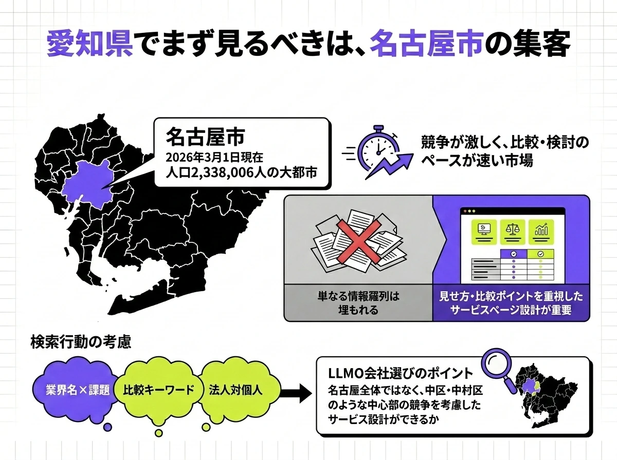 愛知県でまず見るべき名古屋市の集客特性を整理した図