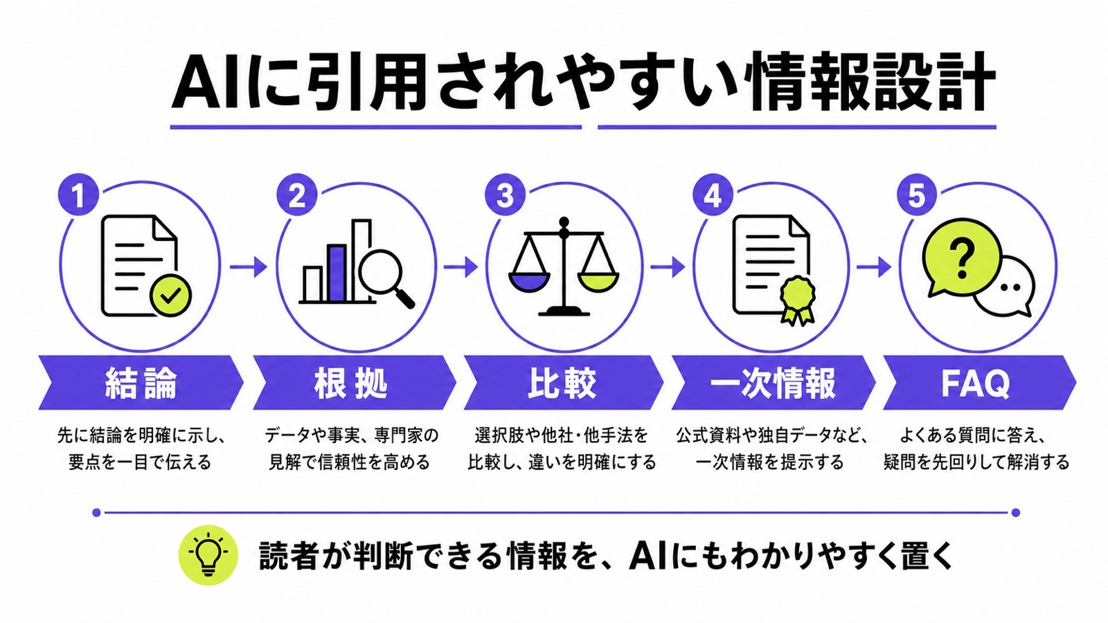 AIに引用されやすい情報設計の流れをまとめた図解