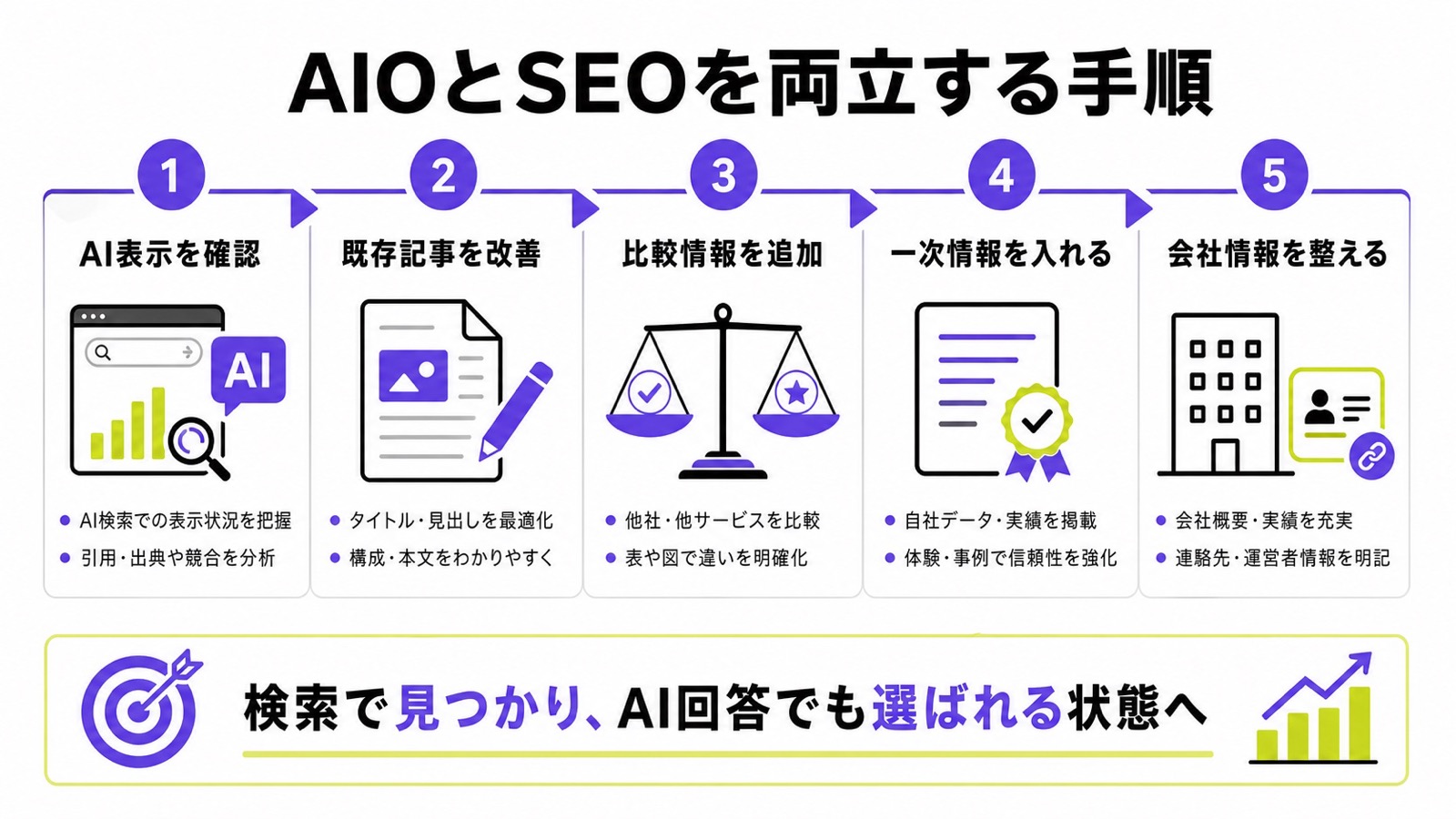 AIOとSEOを両立する具体的な手順をまとめた図解