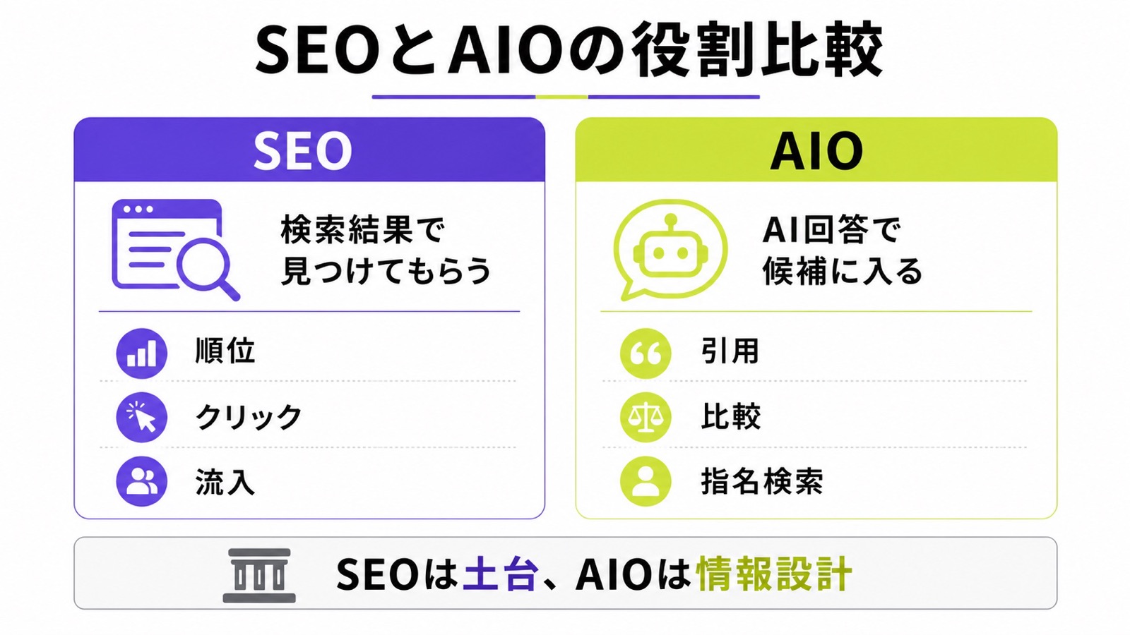 SEOとAIOの役割の違いを比較した図解