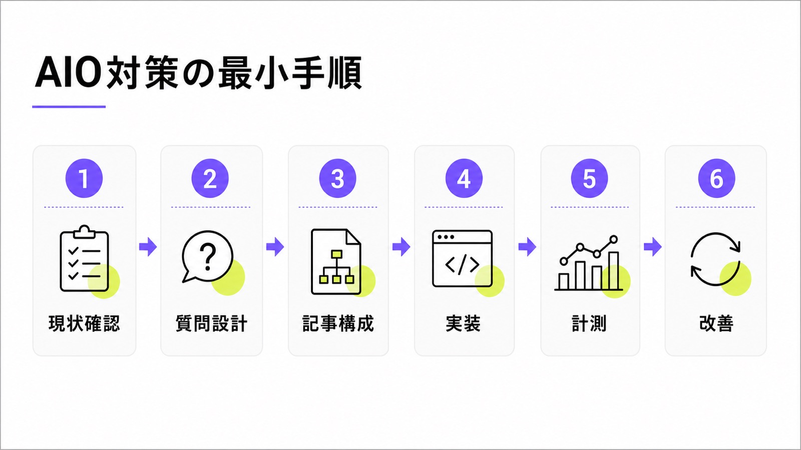 AIO対策の最小手順として現状確認、質問設計、記事構成、実装、計測、改善を並べた図解