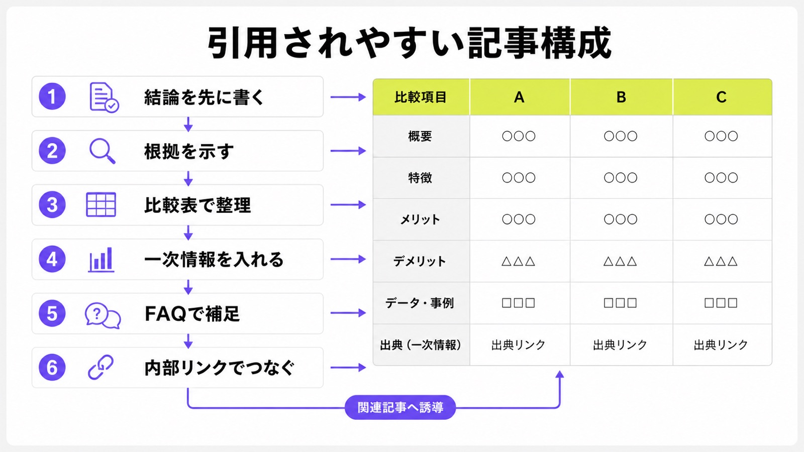 引用されやすい記事構成として結論、根拠、比較表、一次情報、FAQ、内部リンクを整理した図解