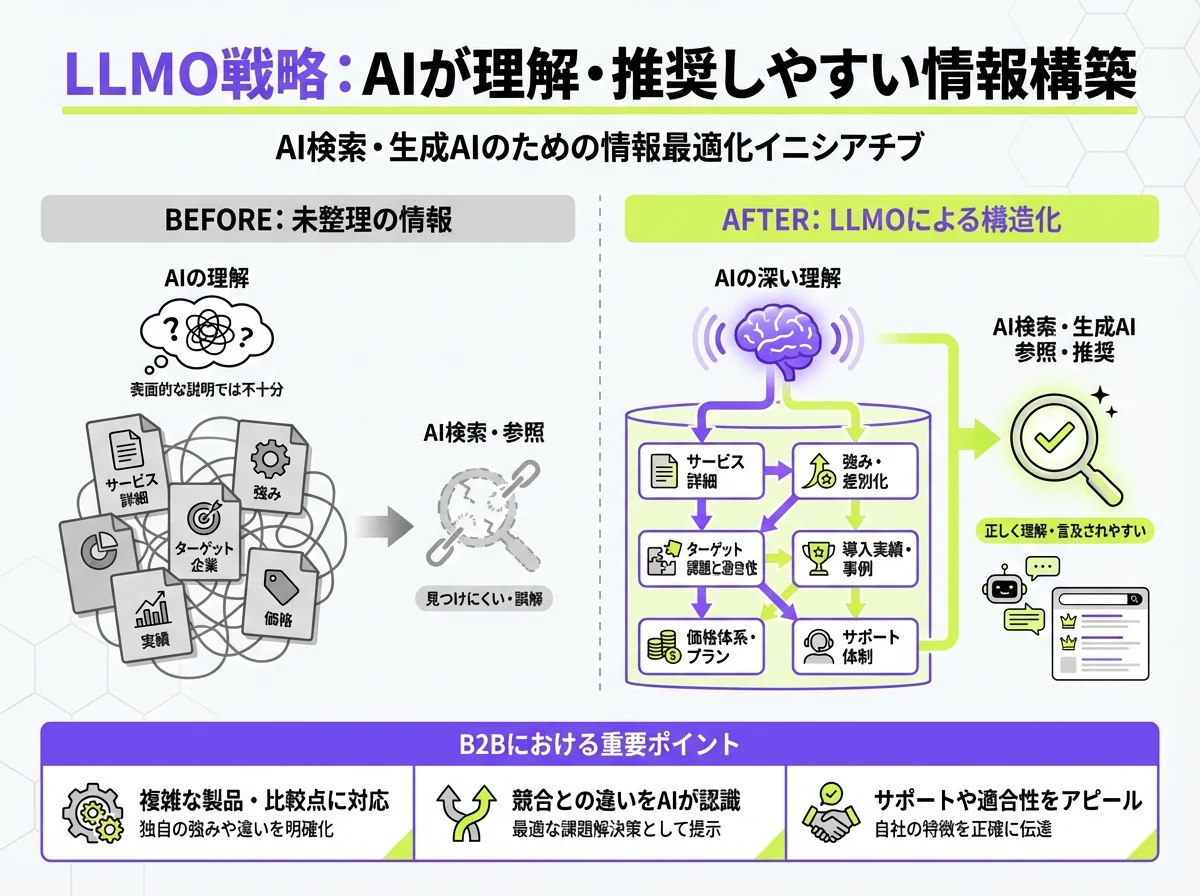 BtoBサービスの情報をAIが理解・比較しやすい形に整理する図解