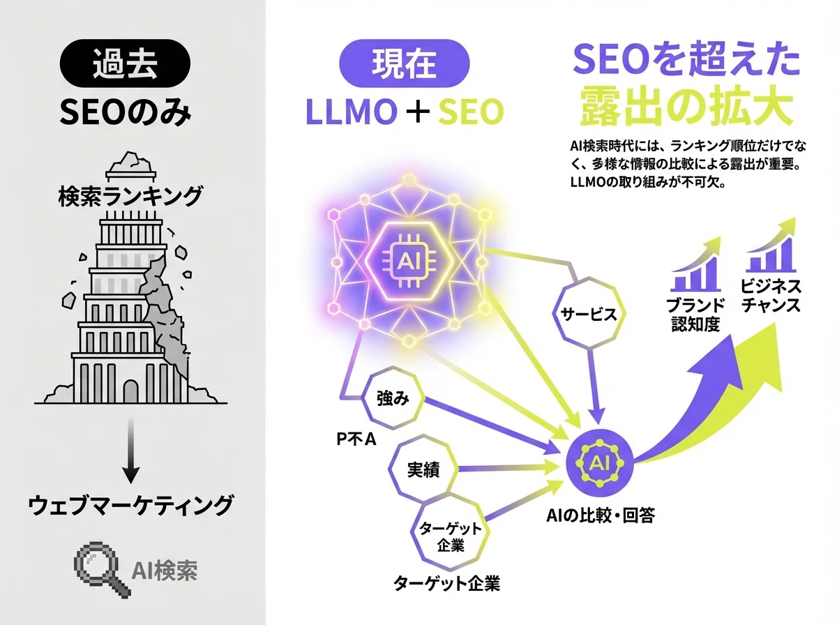 SEOとLLMOを組み合わせてAI上の露出を広げる考え方の図解