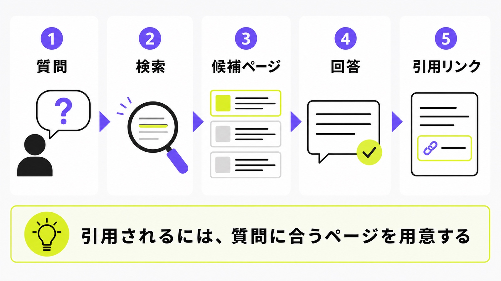 ChatGPTに引用されやすい企業サイトの結論、料金、事例、FAQ、会社情報、比較表の図解