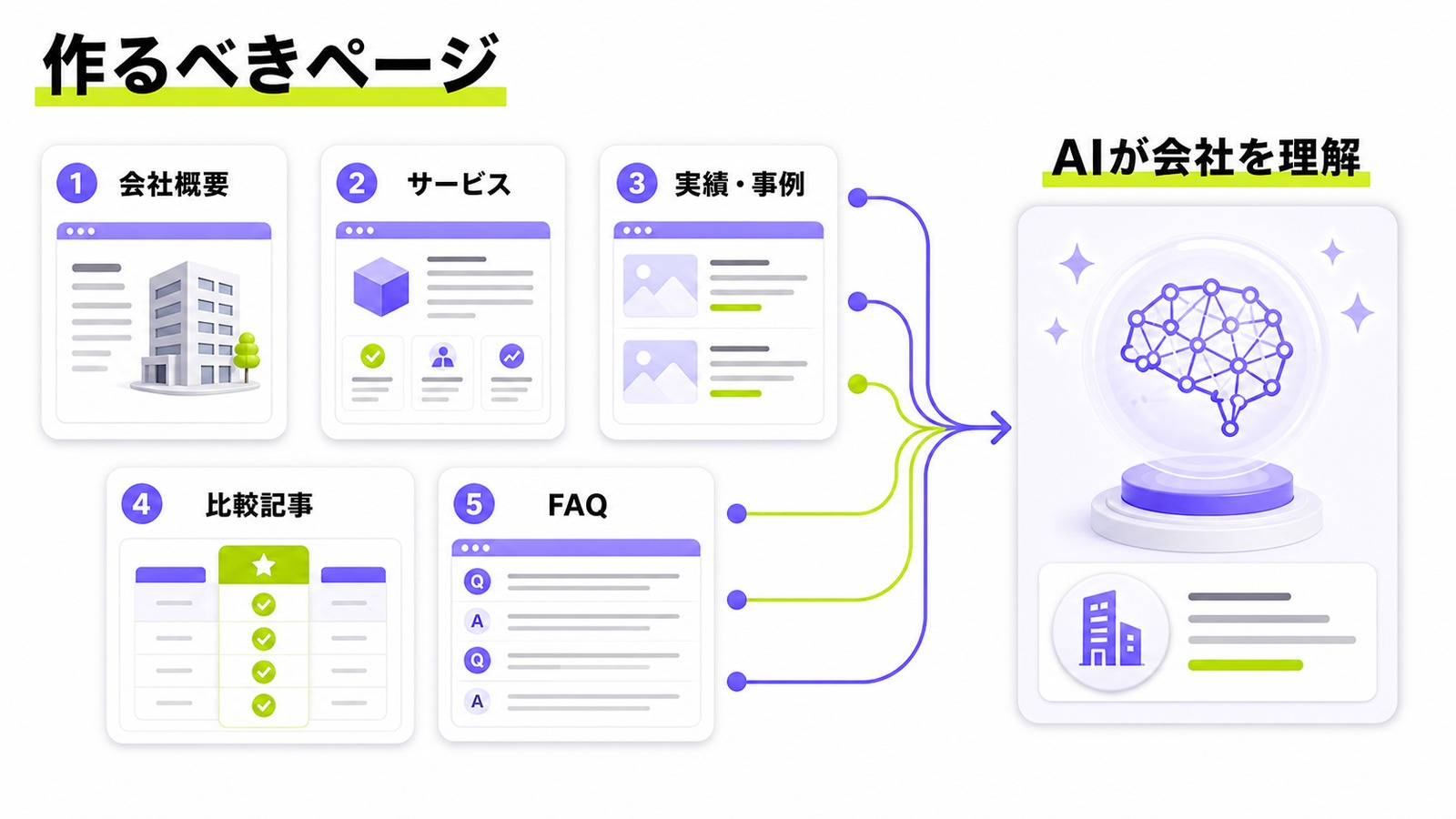 ChatGPTに会社名を出すために作るべきページ構成の図解