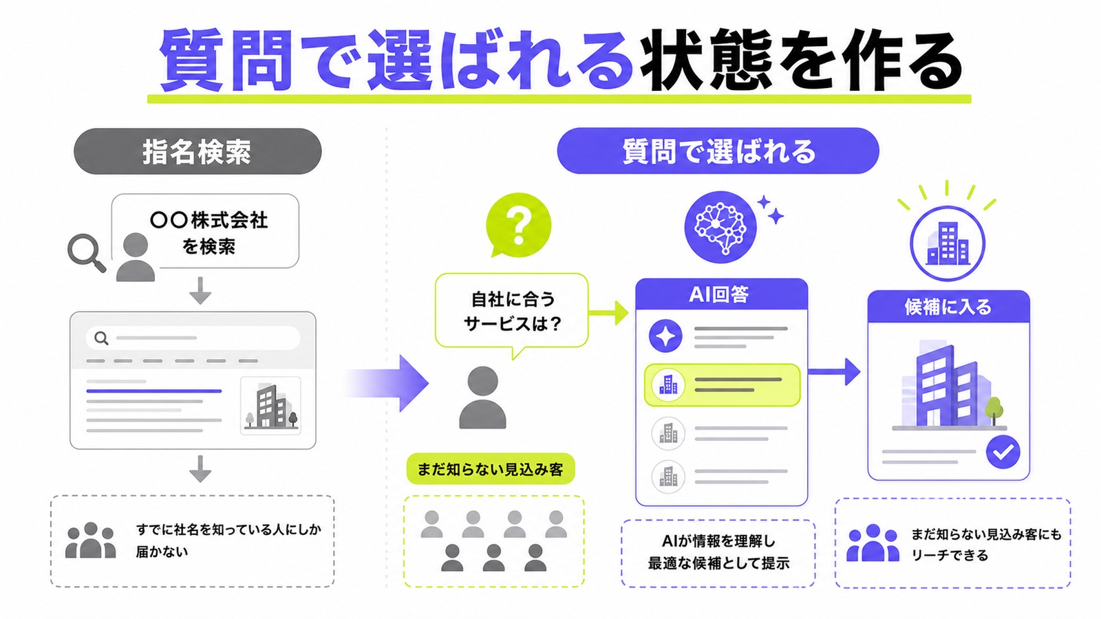 指名検索ではなく質問で候補に入る状態を示した図解