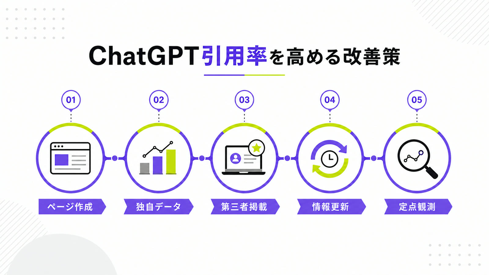 ChatGPT引用率を高めるページ作成、独自データ、第三者掲載、情報更新、定点観測のロードマップ図解