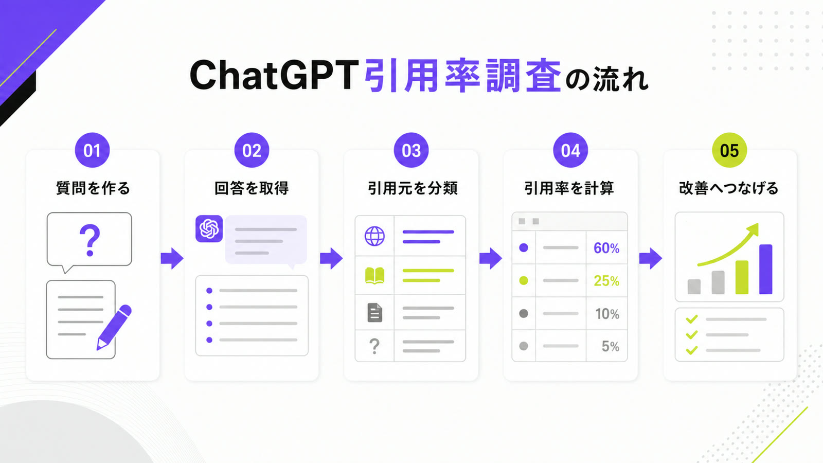 ChatGPT引用率調査の質問作成、回答取得、引用元分類、引用率計算、改善までの流れの図解