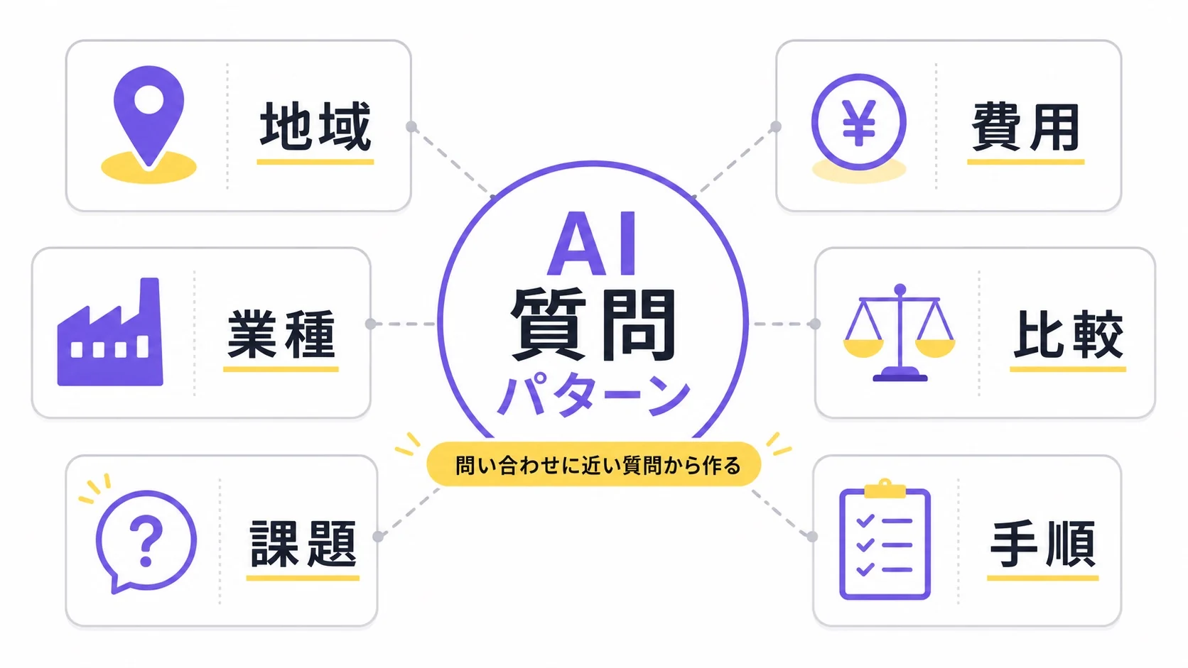 地域、業種、課題、費用、比較、手順の6つのAI質問パターン