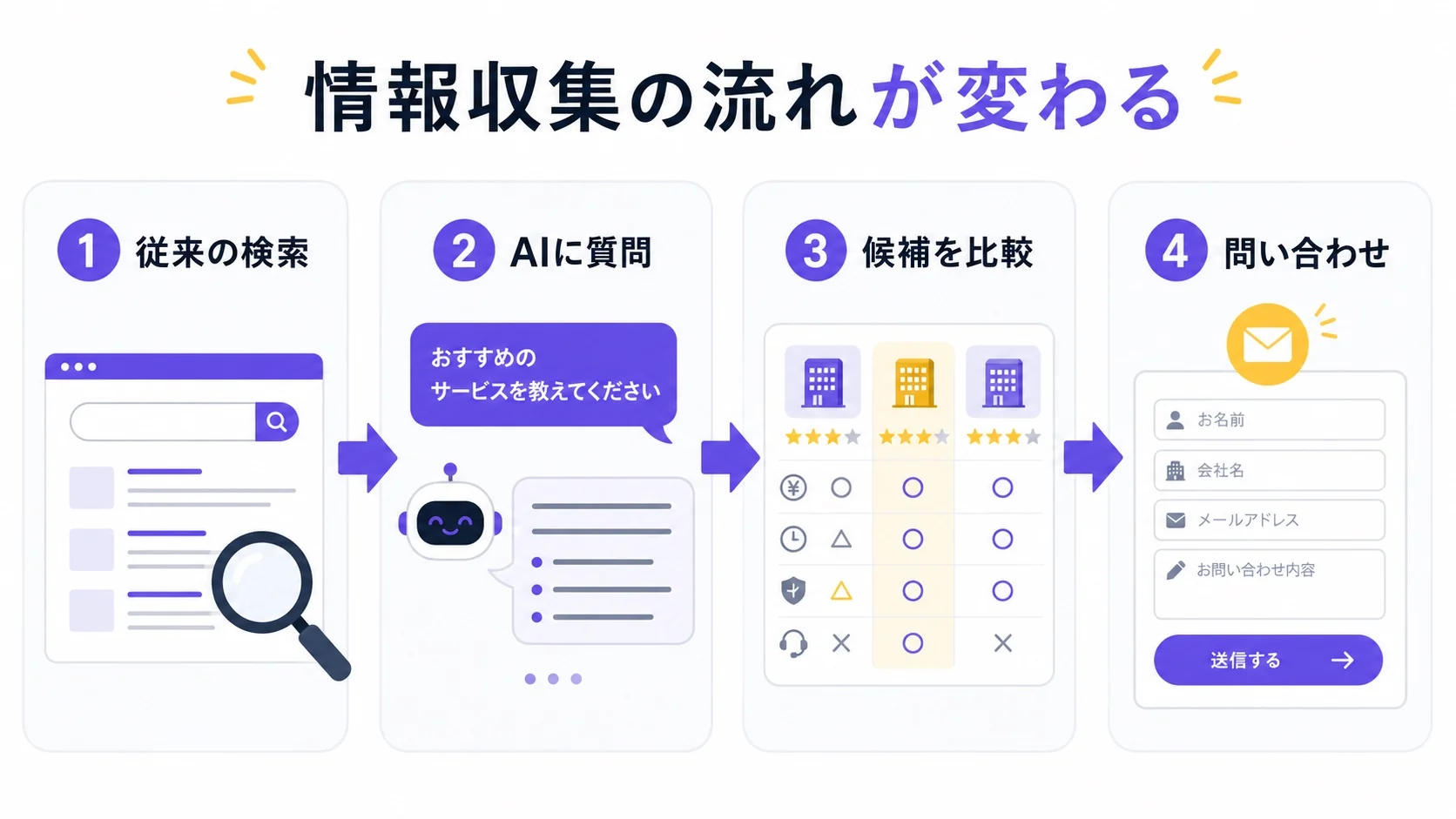 従来の検索からAIに質問して候補比較、問い合わせへ進む情報収集の流れ