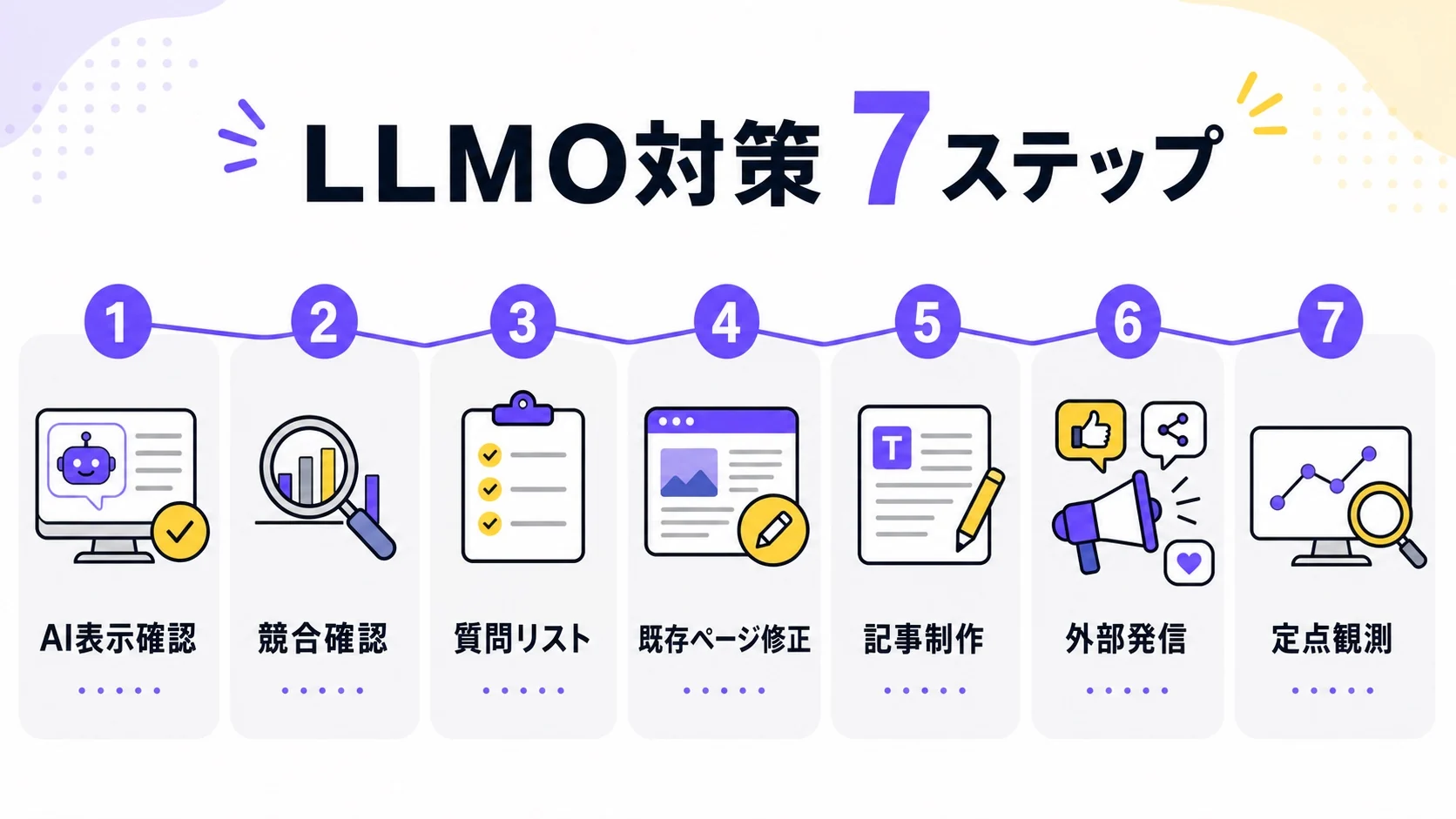 AI表示確認、競合確認、質問リスト、既存ページ修正、記事制作、外部発信、定点観測の7ステップ