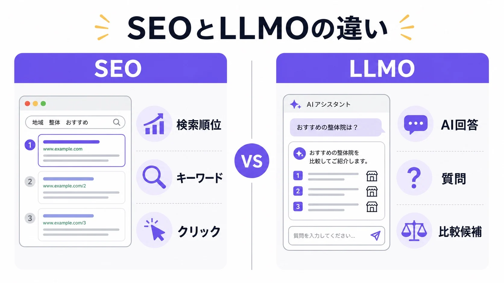 SEOは検索順位・キーワード・クリック、LLMOはAI回答・質問・比較候補を重視する比較図